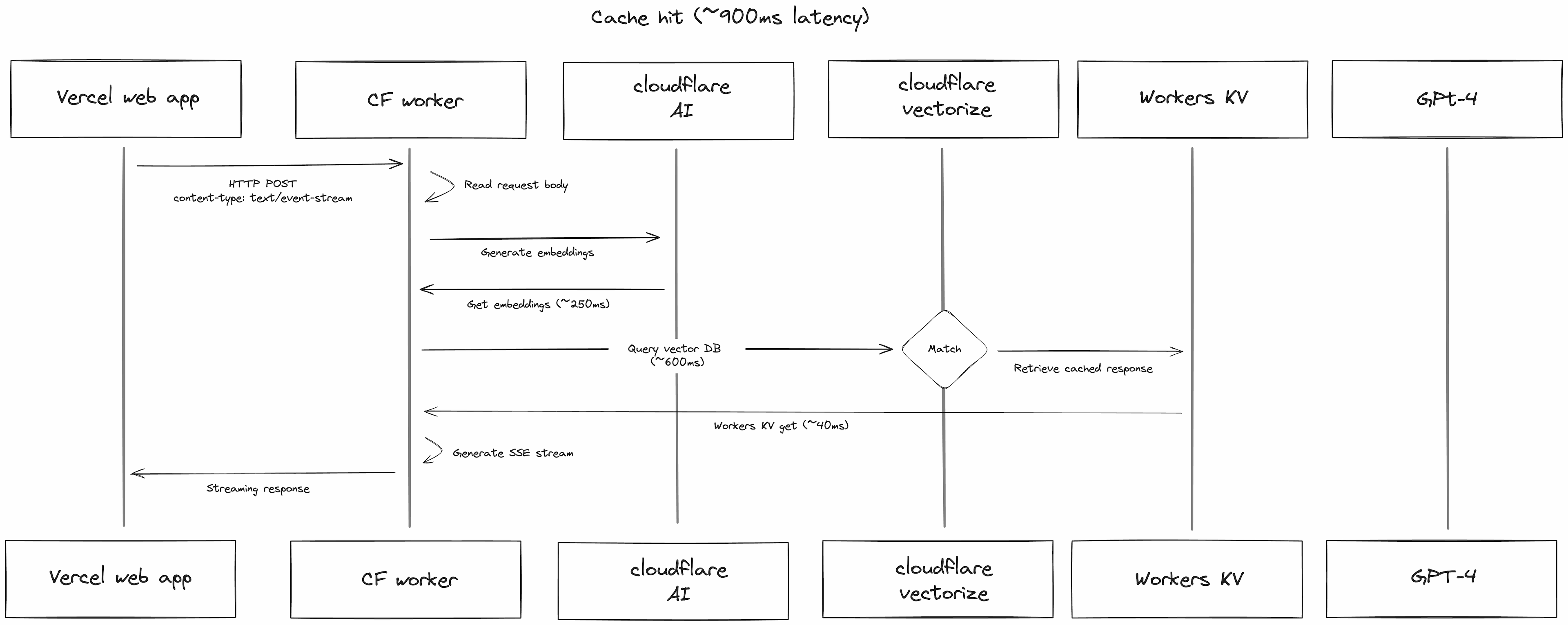 Diagram showing cache hit